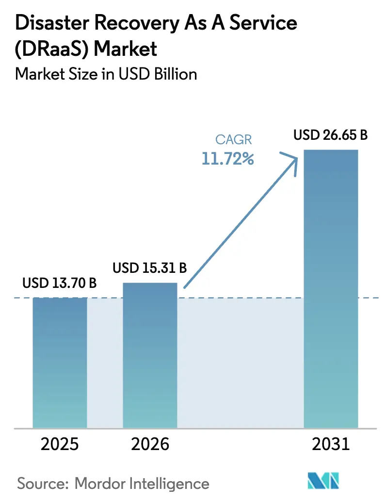 Disaster Recovery As A Service (DRaaS) Market (2025 - 2030)