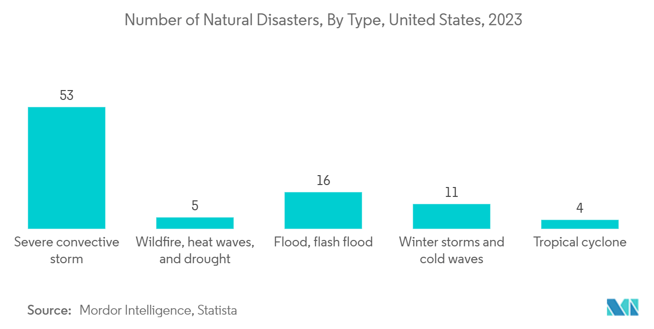 Disaster Restoration Services Market: Number of Natural Disasters, By Type, United States, 2023