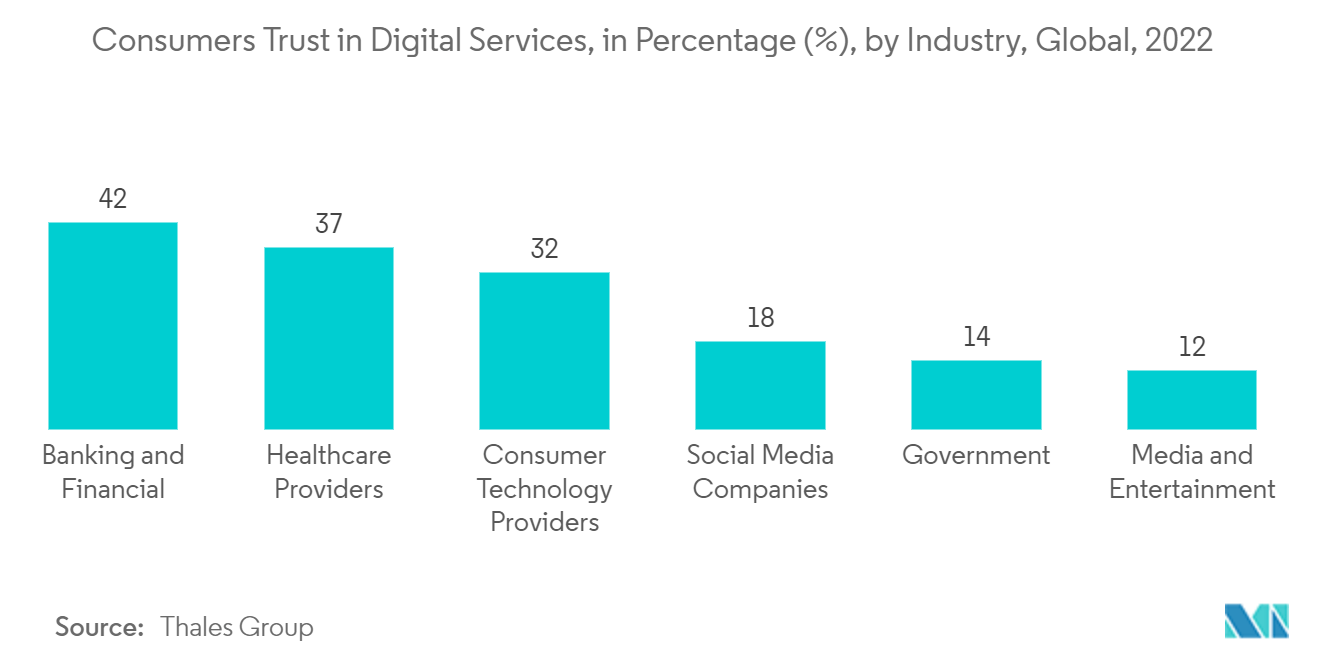 披露管理市场：2022 年全球消费者对数字服务的信任度，按行业划分，百分比 (%)