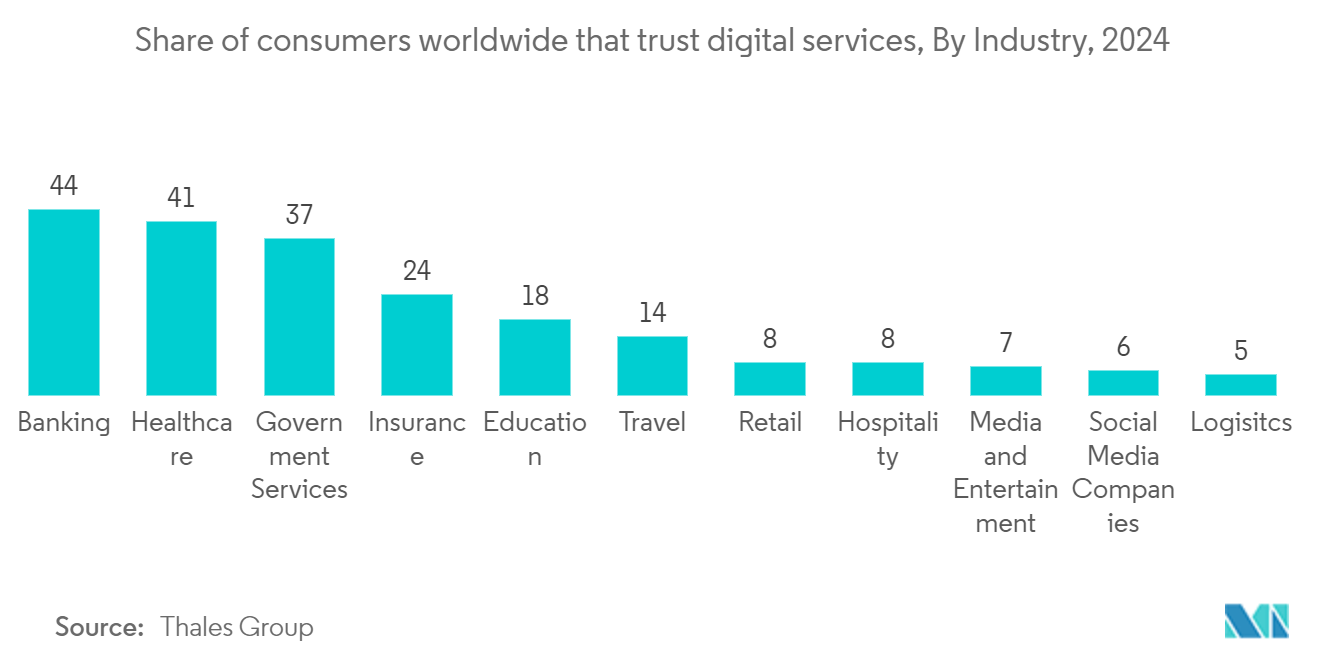 Disclosure Management Market: Share of consumers worldwide that trust digital services, By Industry, 2024