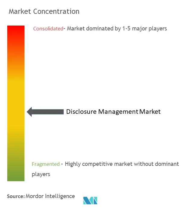 Marktkonzentration im Bereich Offenlegungsmanagement