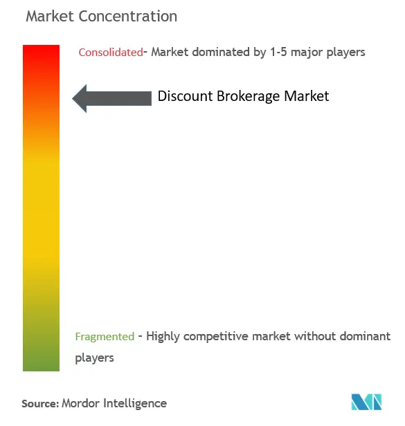 Discount Brokerage Market Concentration
