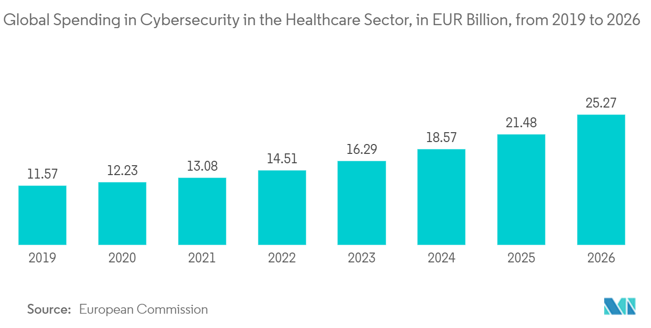 Discrete Optics Market: Global Spending in Cybersecurity in the Healthcare Sector, in EUR Billion, from 2019 to 2026