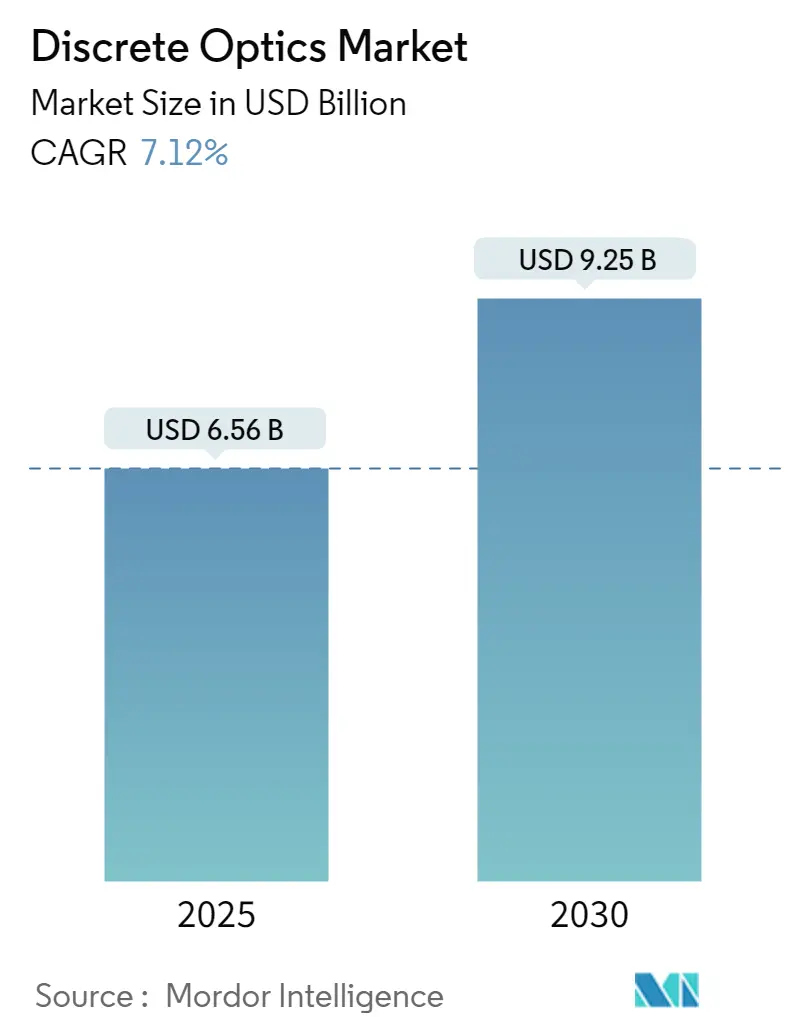 Discrete Optics Market Summary