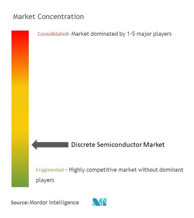 Discrete Semiconductor Market Concentration