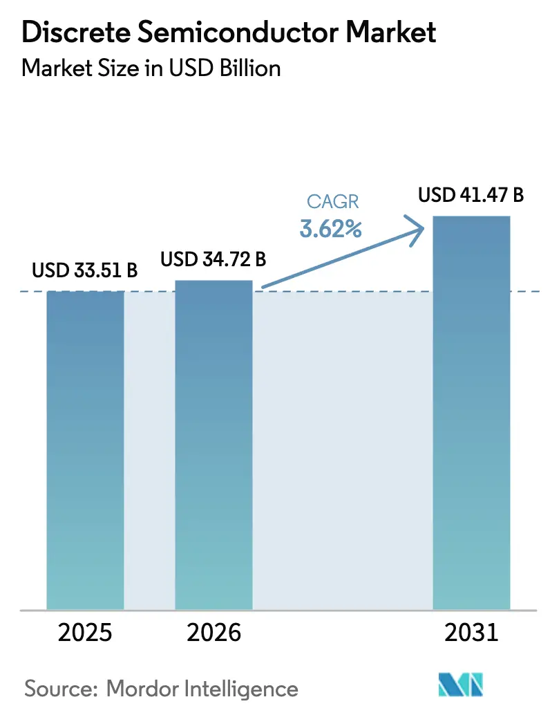 Discrete Semiconductor Market (2025 - 2030)