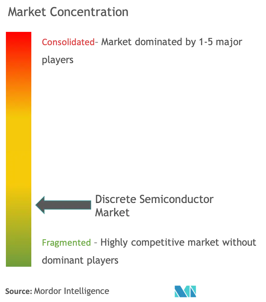 Concentración del mercado de semiconductores discretos