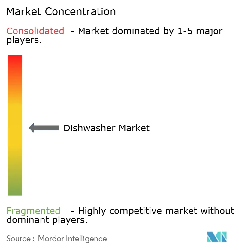 Dishwasher Market Concentration