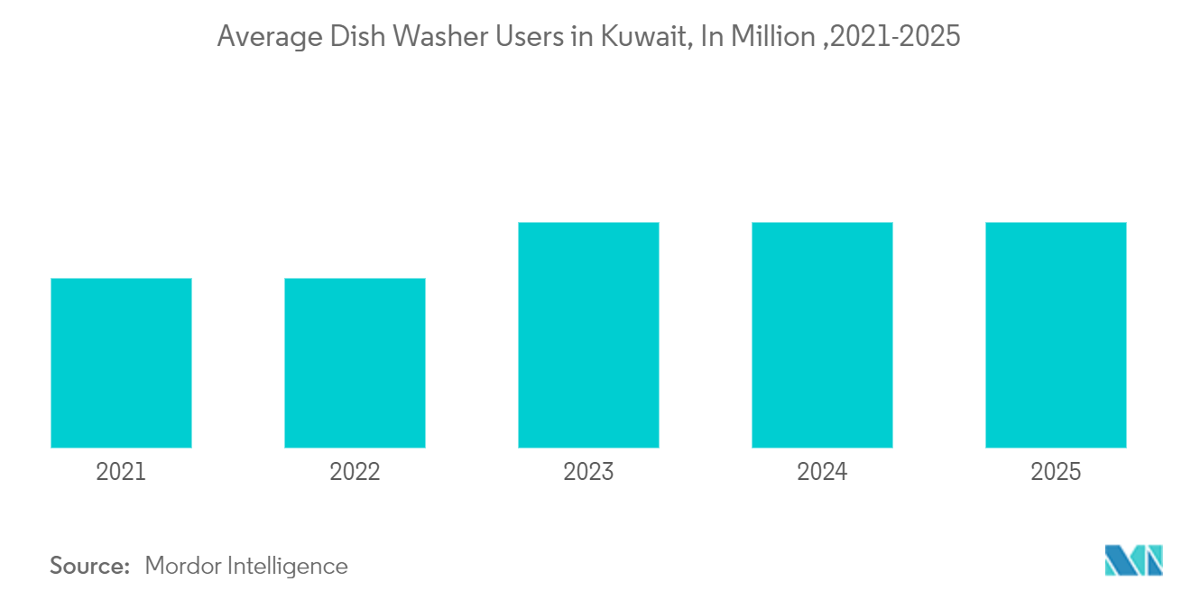 クウェートの食器洗い機市場クウェートの食器洗い機平均ユーザー数（百万台）：2021-2025年