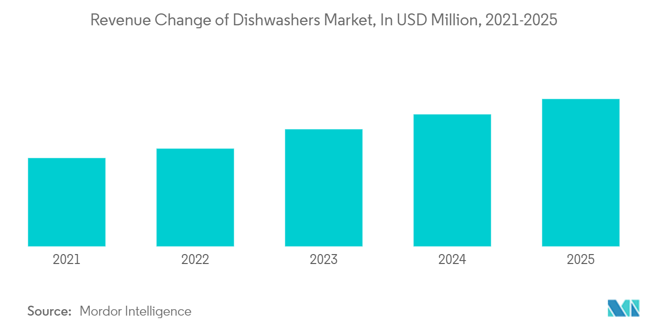 Kuwait Dishwasher Market: Revenue Change of Dishwashers Market, in USD Million, 2021 - 2025