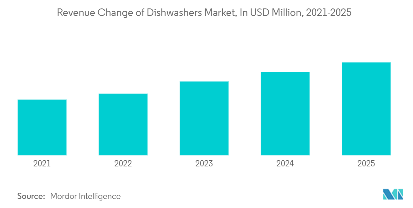 クウェートの食器洗い機市場食器洗い機市場の収益推移（単位：百万米ドル、2021年～2025年
