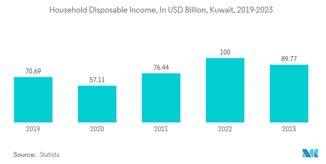 Kuwait Dishwasher Market: Household Disposable Income, In USD Billion, Kuwait, 2019-2023