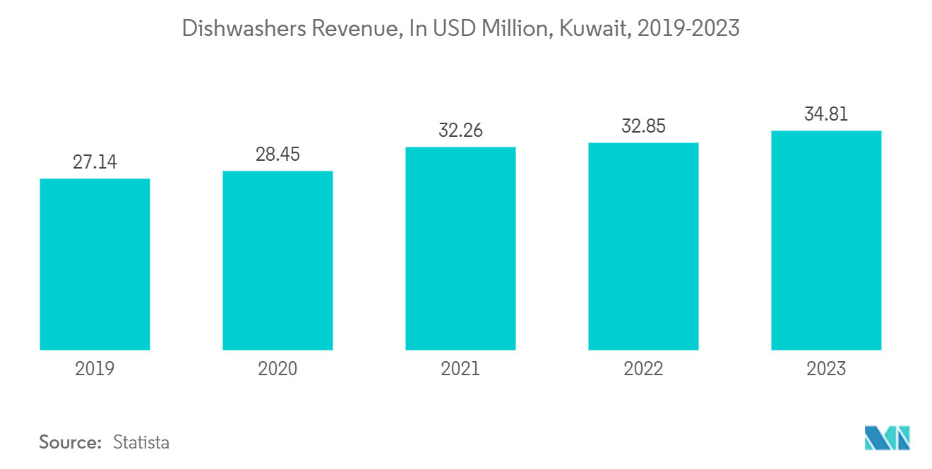 Kuwait Dishwasher Market: Dishwashers Revenue, In USD Million, Kuwait, 2019-2023