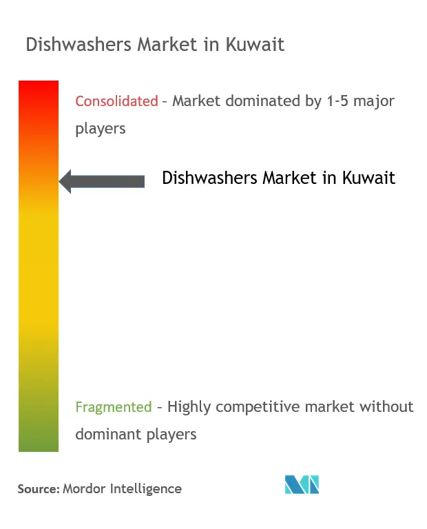 Kuwait Dishwasher Market Concentration
