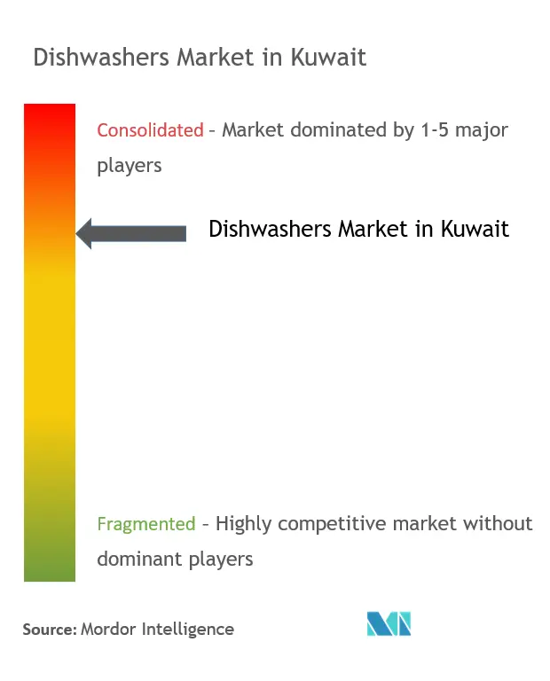 Dishwasher Market Concentration