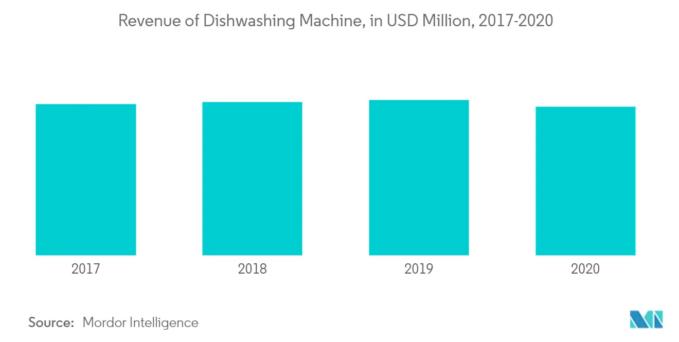 Dishwasher Market Trends