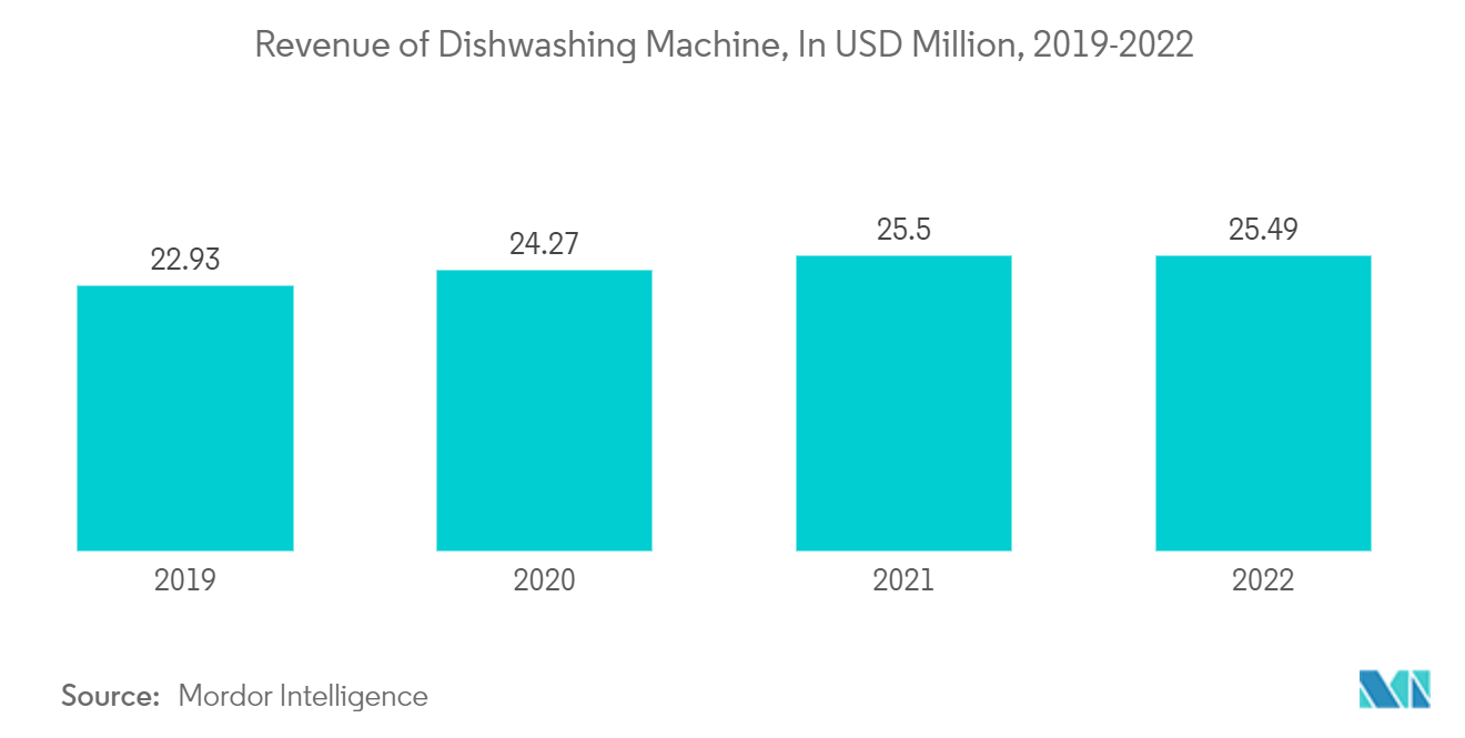 Dishwasher Market: Revenue of Dishwashing Machine, In USD Million, 2019-2022