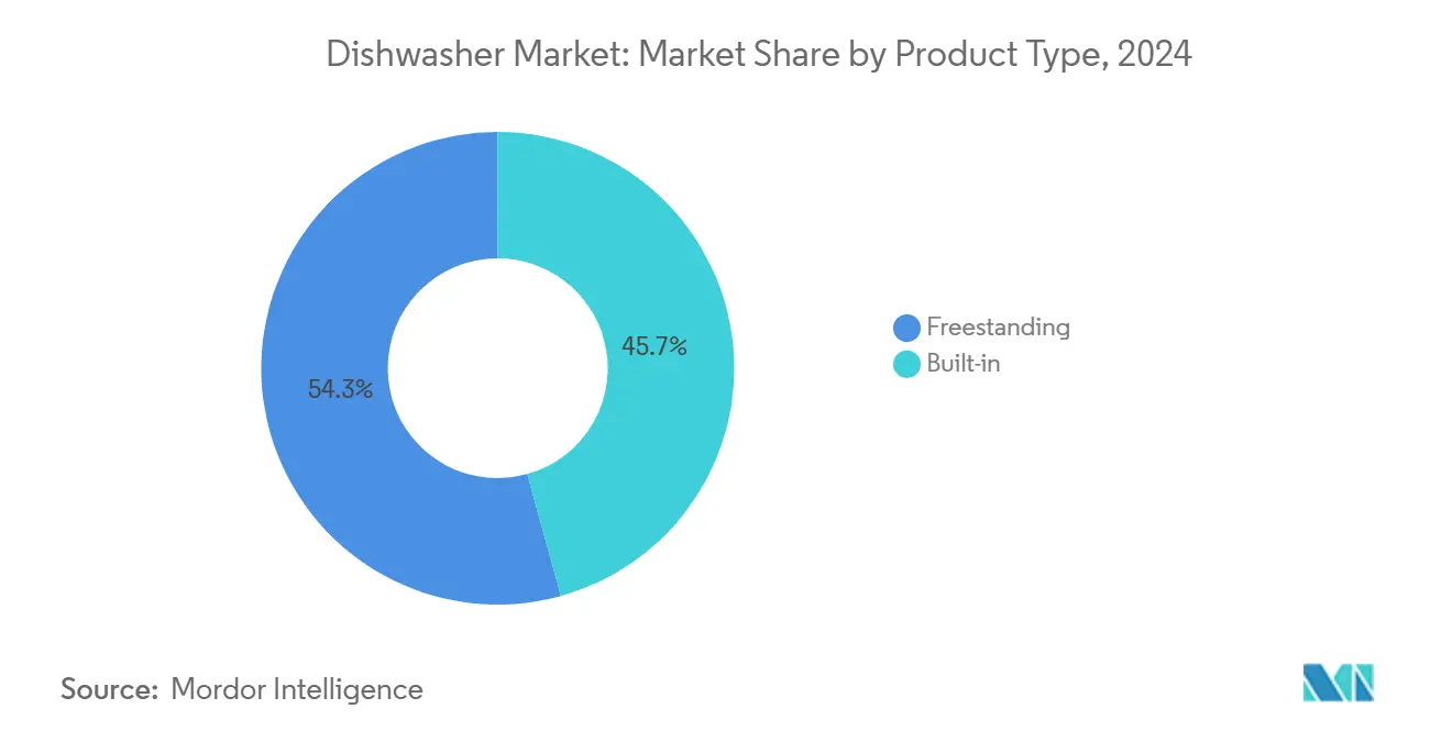 Dishwasher Market: Market Share by Product Type