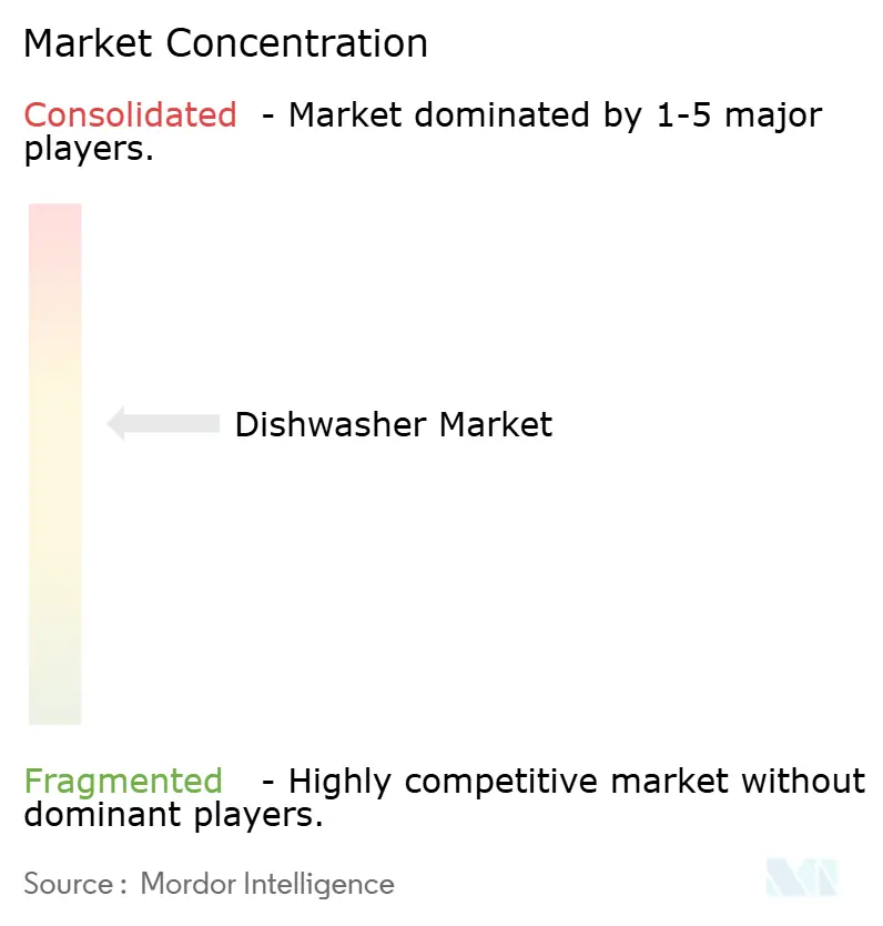 Dishwasher Market Concentration