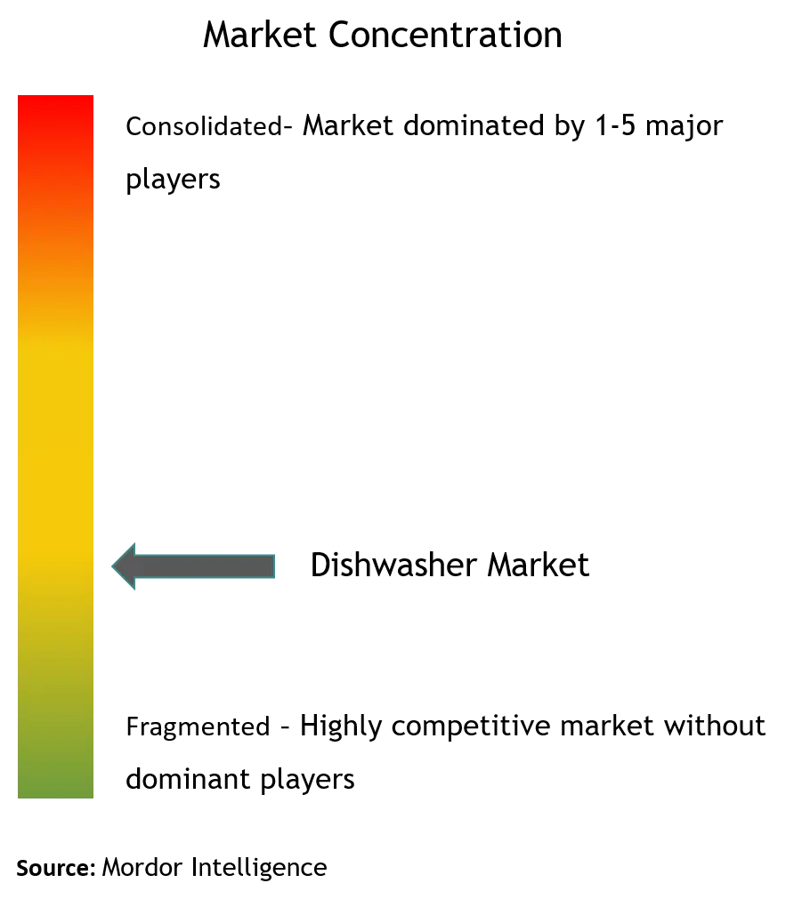 Dishwasher Market Concentration