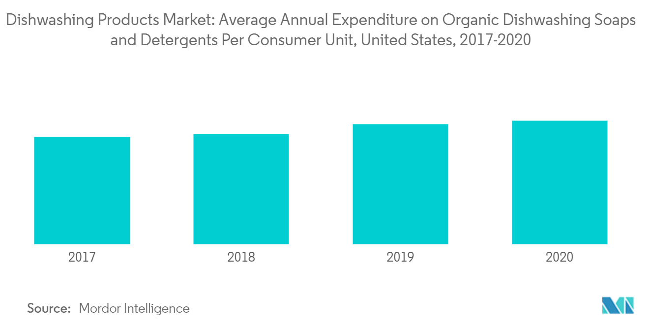 Dishwashing Products Market: Average Annual Expenditure on Organic Dishwashing Soaps and Detergents Per Consumer Unit, United States, 2017-2020