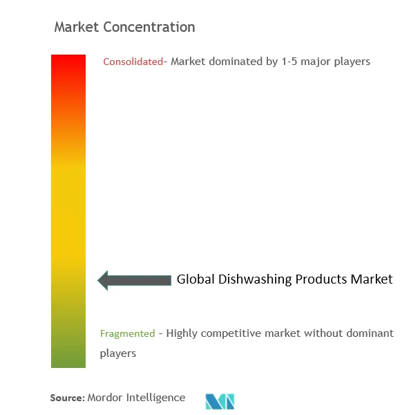 Dishwashing Products Market Concentration