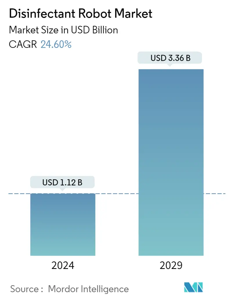 Resumo do mercado de robôs desinfetantes