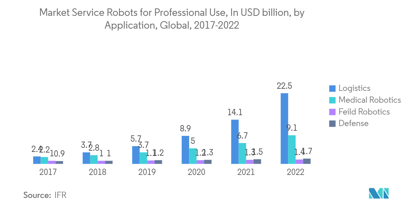 Marché des robots désinfectants – Robots de service de marché à usage professionnel, en milliards USD, par application, mondial, 2017-2022