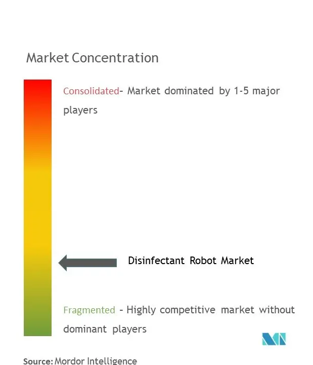 Concentração do mercado de robôs desinfetantes