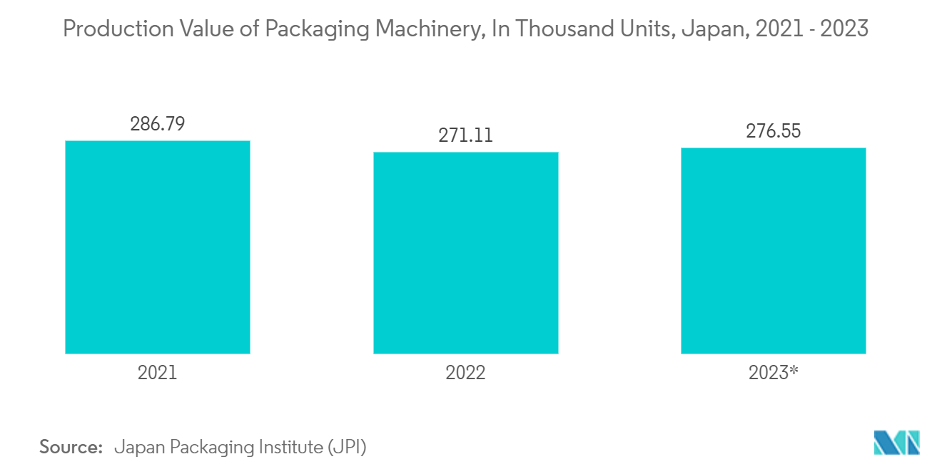 Dispensing Pharmacy Packaging Machine Market: Production Value of Packaging Machinery, In Thousand Units, Japan