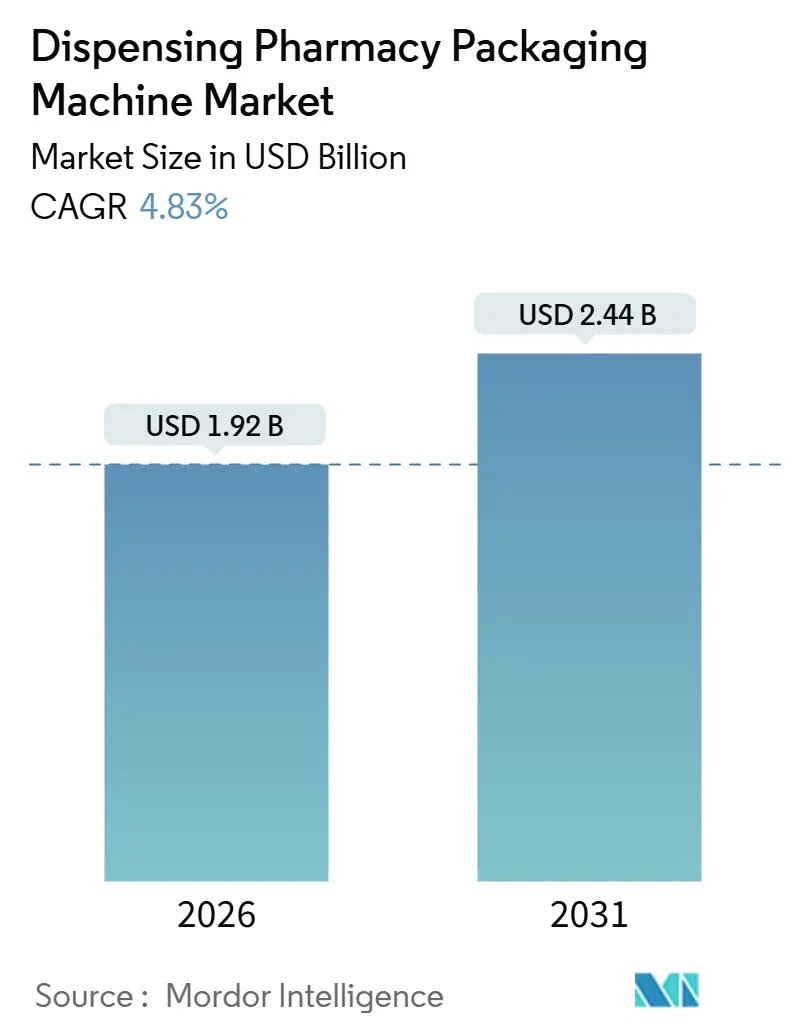 Dispensing Pharmacy Packaging Machine Market Summary