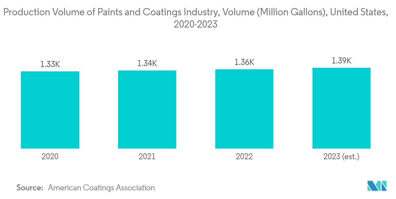 分散剤市場：塗料・コーティング産業の生産量（百万ガロン）、米国、2020-2023年