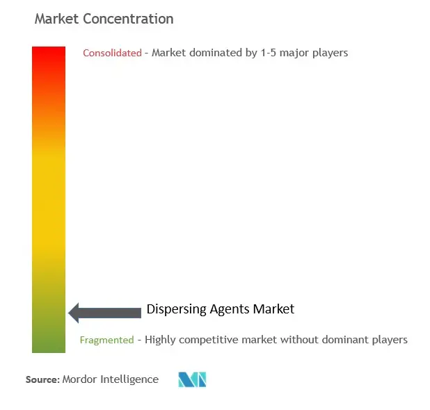 Dispersing Agents Market Concentration