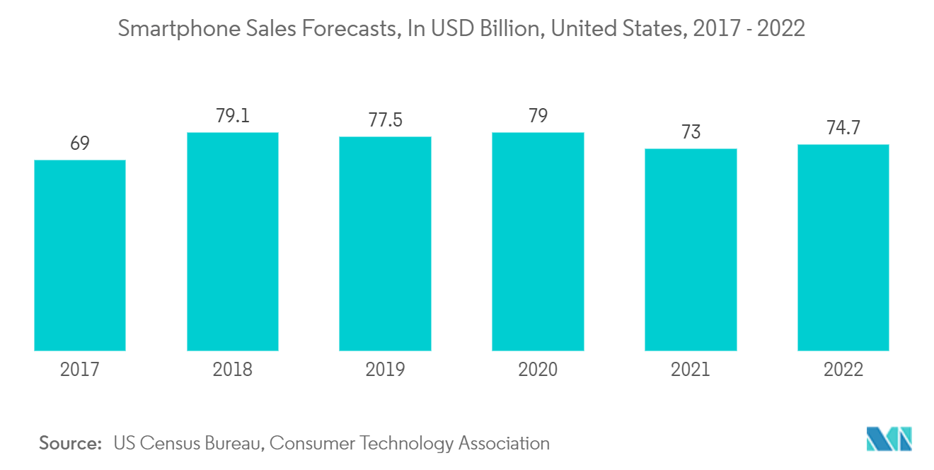 Рынок драйверов дисплея прогнозы продаж смартфонов, в миллиардах долларов США, США, 2017-2022 гг.
