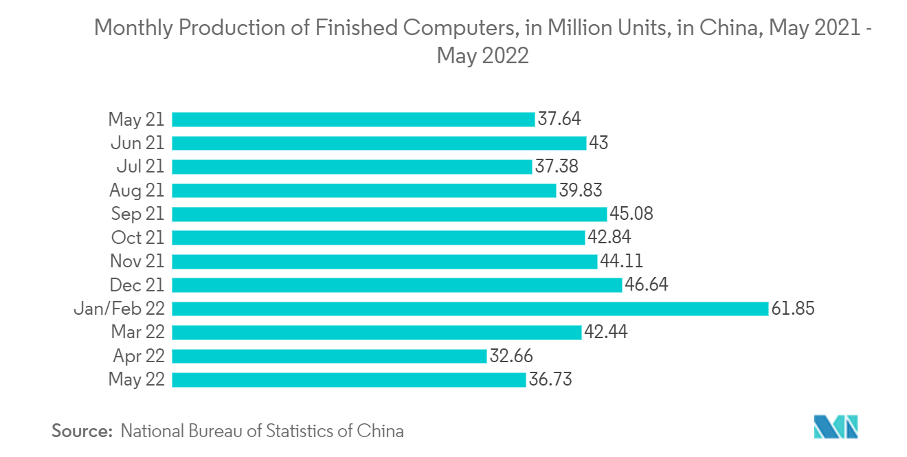Mercado de drivers de exibição produção mensal de computadores acabados, em milhões de unidades, na China, maio de 2021 a maio de 2022