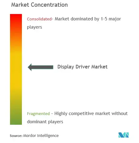 Display Driver Market Concentration