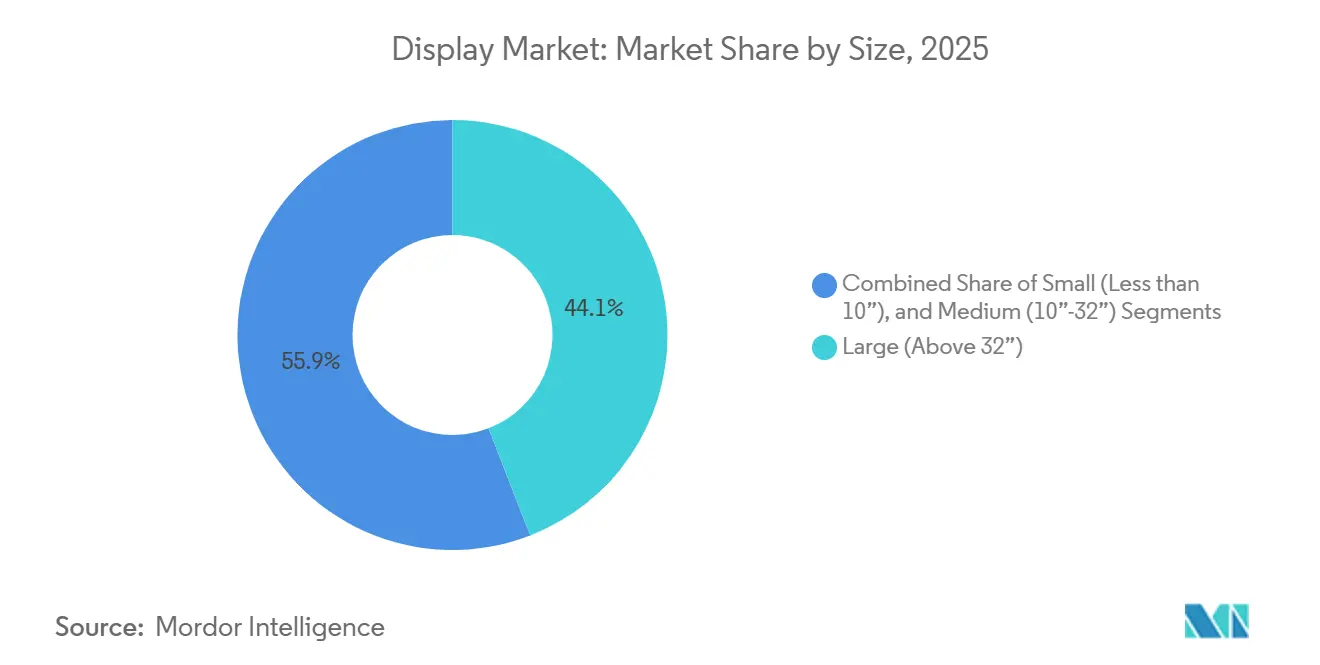 Display Market Share by Size, 2025