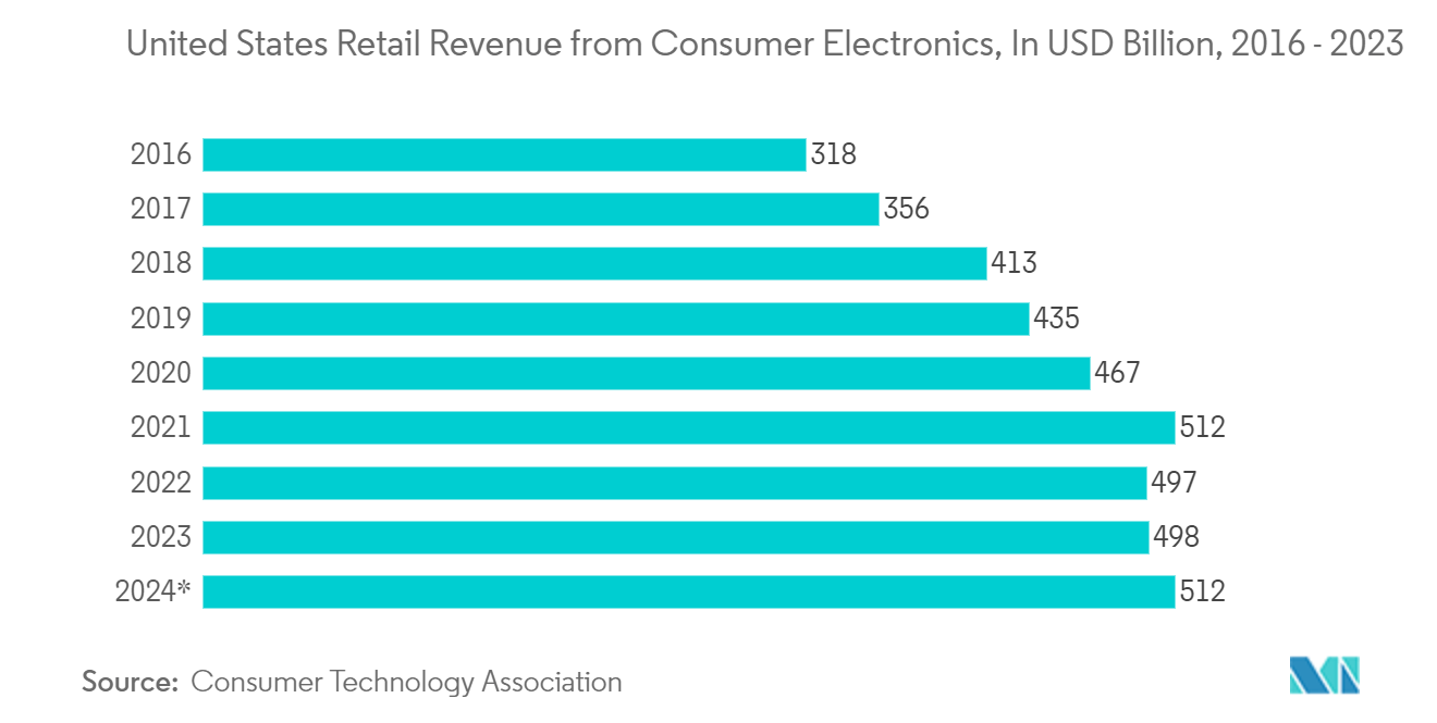 Display Market: United States Retail Revenue from Consumer Electronics, In USD Billion, 2016 - 2023