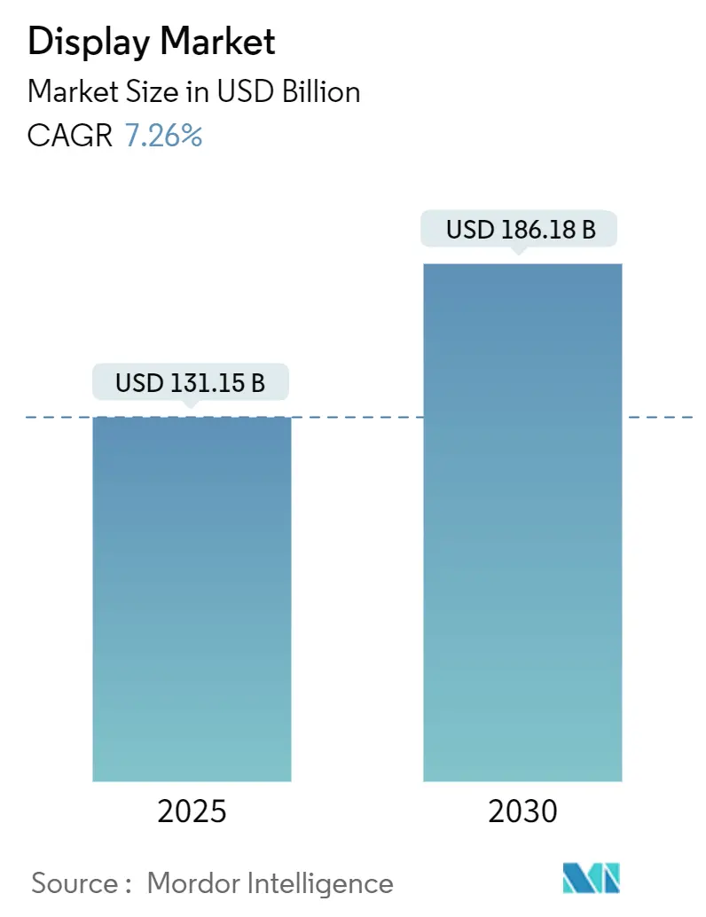 Display Market (2025 - 2030)