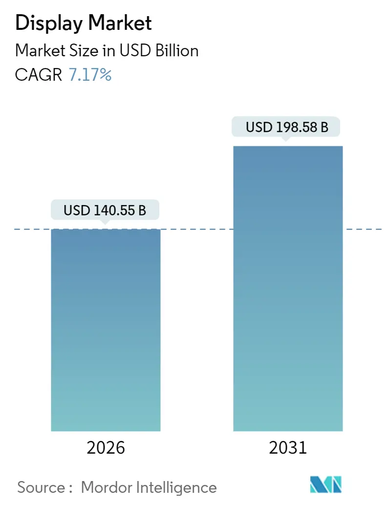 Display Market (2025 - 2030)