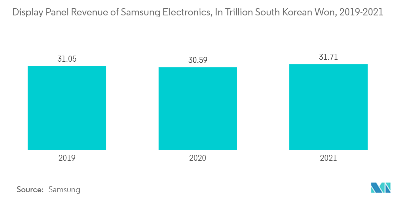 Рынок дисплеев выручка Samsung Electronics от дисплеев в триллионах южнокорейских вон, 2019–2021 гг.