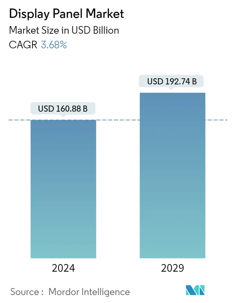 Resumo do mercado de painéis de exibição