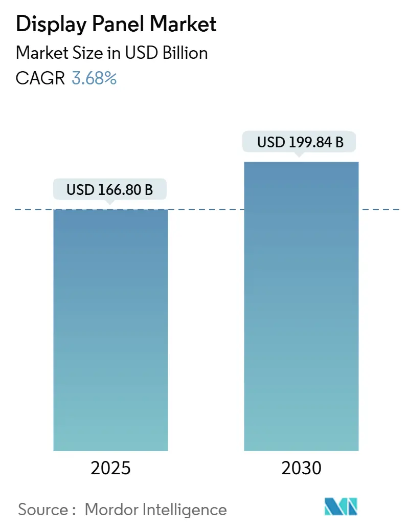 Display Panel Market (2025 - 2030)