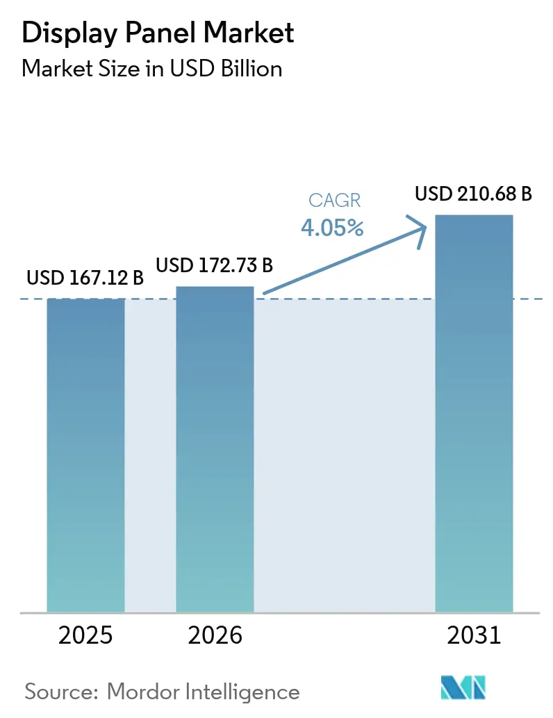 Display Panel Market (2026 - 2031)