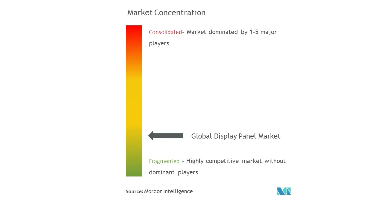 Concentración del mercado de paneles de visualización