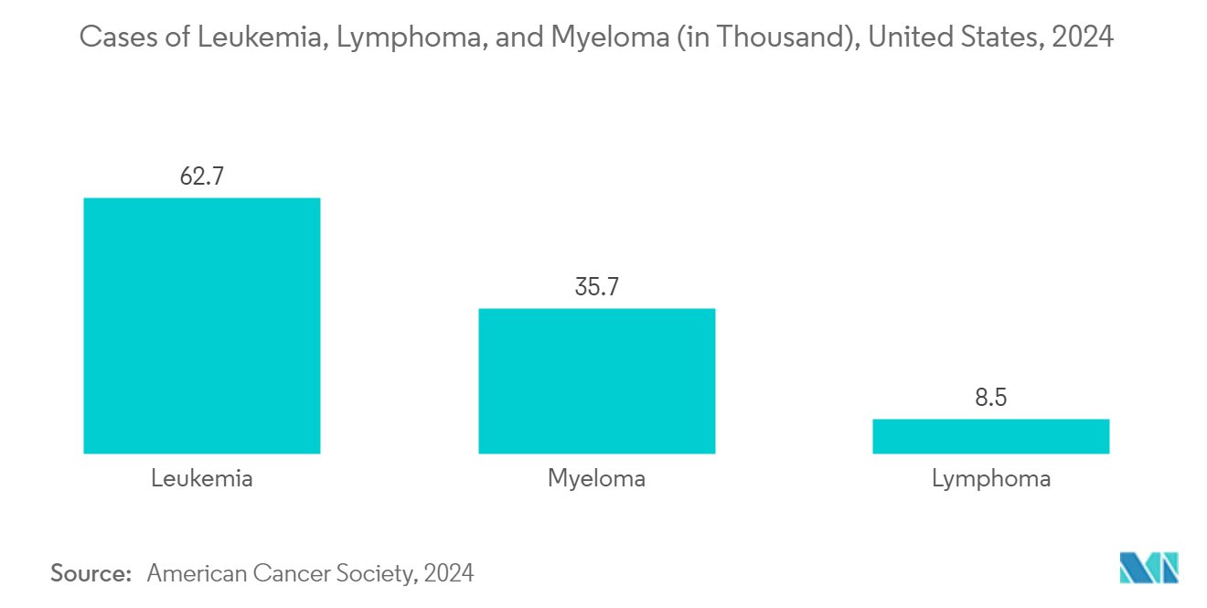 Disposable Blood Bags Market: Cases of Leukemia, Lymphoma, and Myeloma (in Thousand), United States, 2024