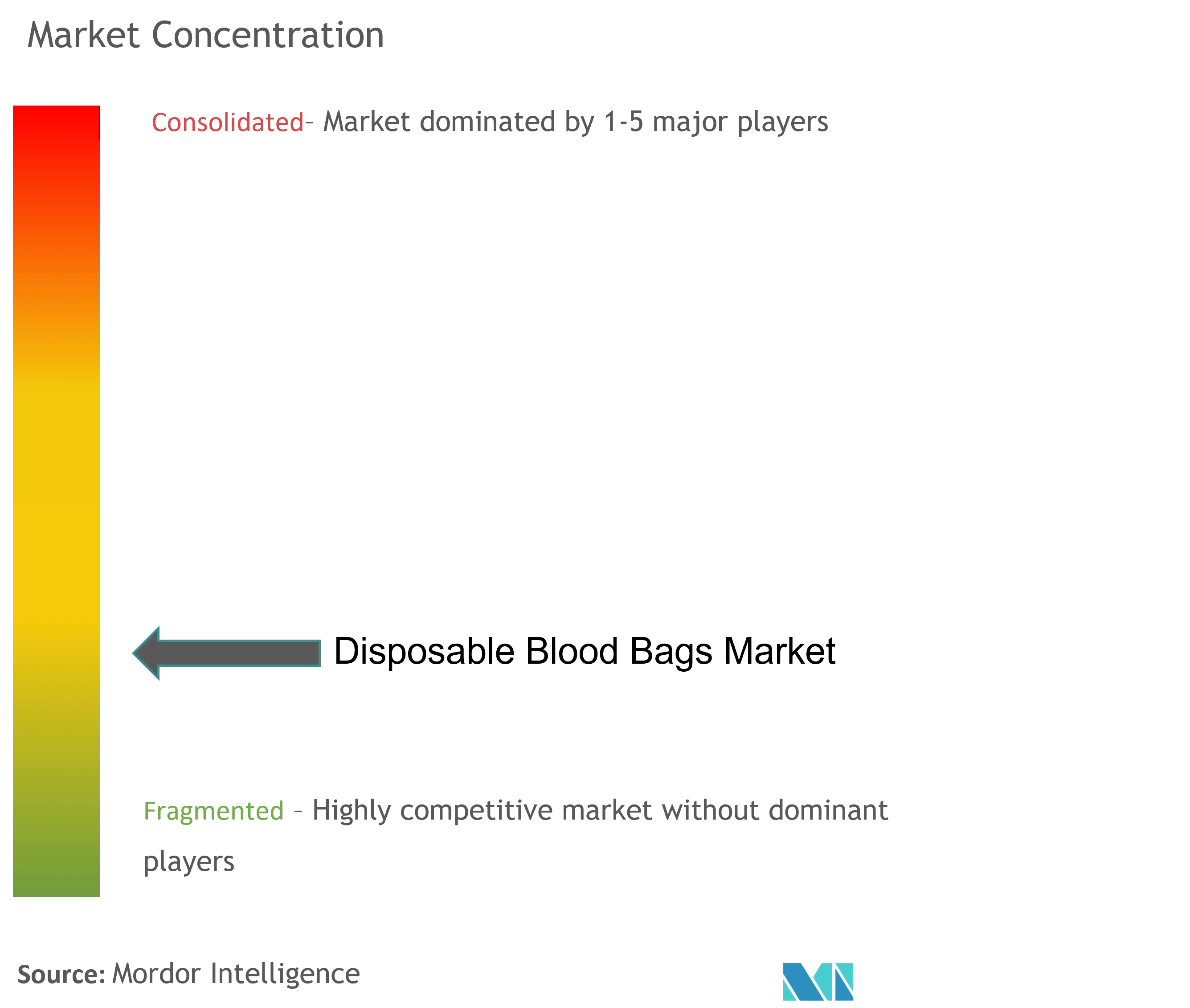 Disposable Blood Bags Market Concentration