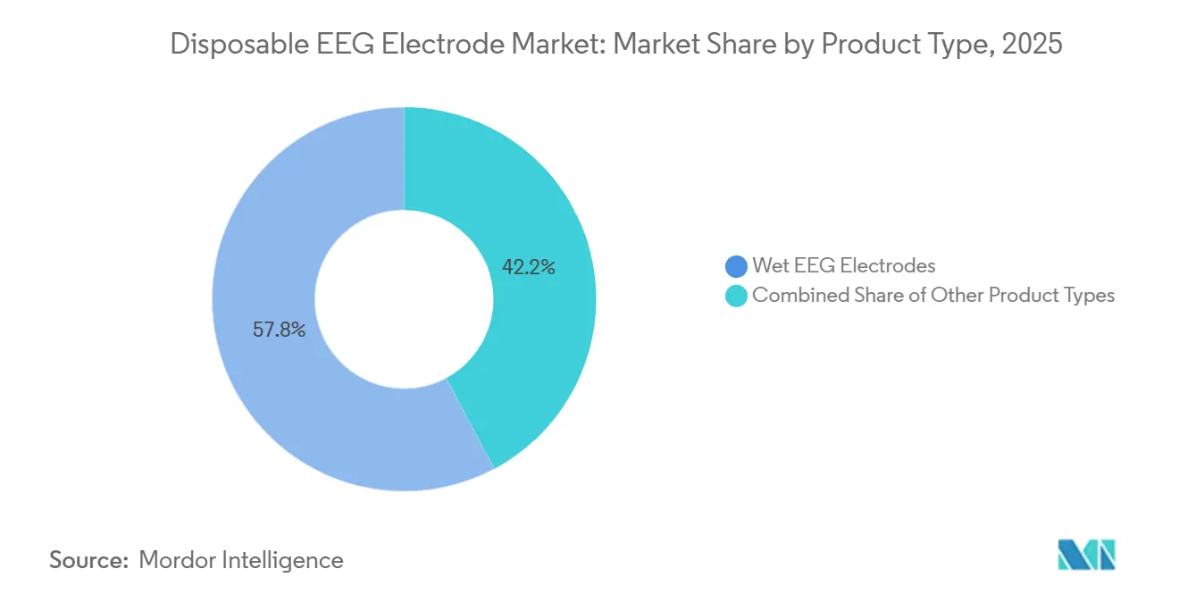 Marktanteil für Einweg-EEG-Elektroden nach Produkttyp, 2025