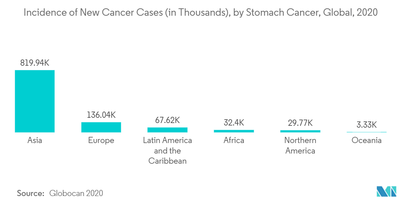 使い捨て内視鏡市場：新規がん罹患数（単位：千人）、胃がん別、世界、2020年