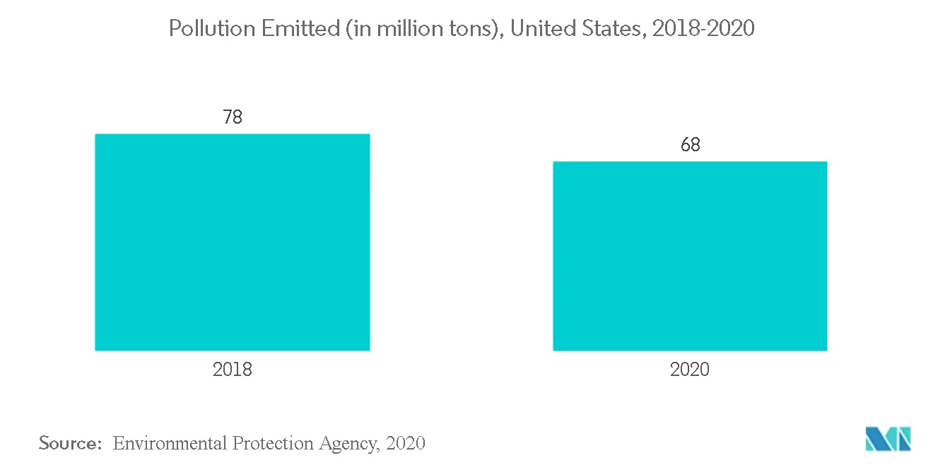 排出される汚染物質（単位：百万トン）、米国、2018～2020年